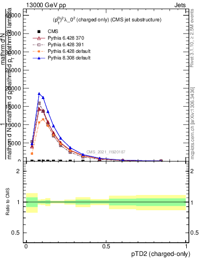 Plot of j.ptd2.c in 13000 GeV pp collisions