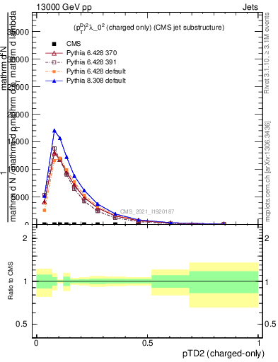 Plot of j.ptd2.c in 13000 GeV pp collisions