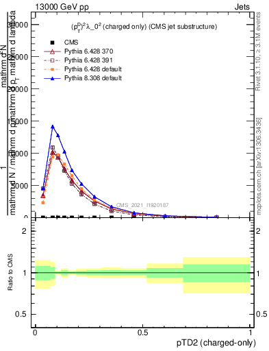 Plot of j.ptd2.c in 13000 GeV pp collisions