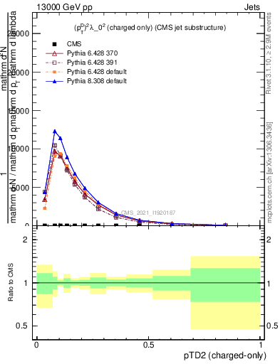 Plot of j.ptd2.c in 13000 GeV pp collisions