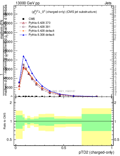 Plot of j.ptd2.c in 13000 GeV pp collisions