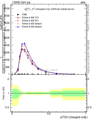 Plot of j.ptd2.c in 13000 GeV pp collisions