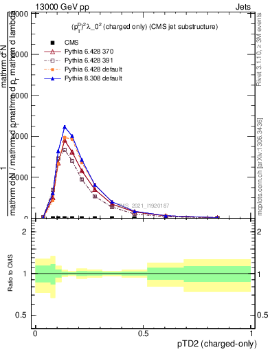 Plot of j.ptd2.c in 13000 GeV pp collisions