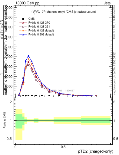 Plot of j.ptd2.c in 13000 GeV pp collisions