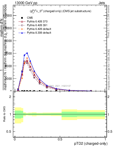 Plot of j.ptd2.c in 13000 GeV pp collisions