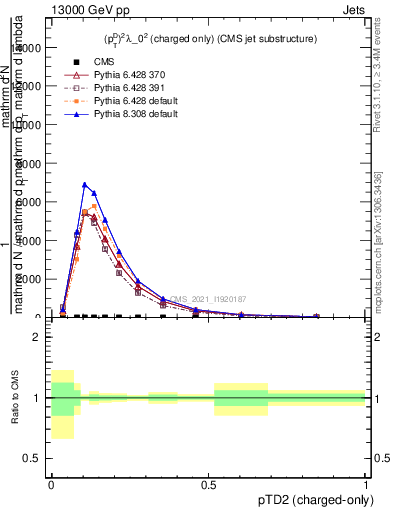 Plot of j.ptd2.c in 13000 GeV pp collisions