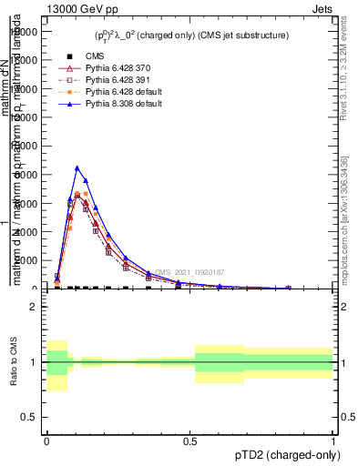 Plot of j.ptd2.c in 13000 GeV pp collisions