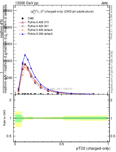 Plot of j.ptd2.c in 13000 GeV pp collisions