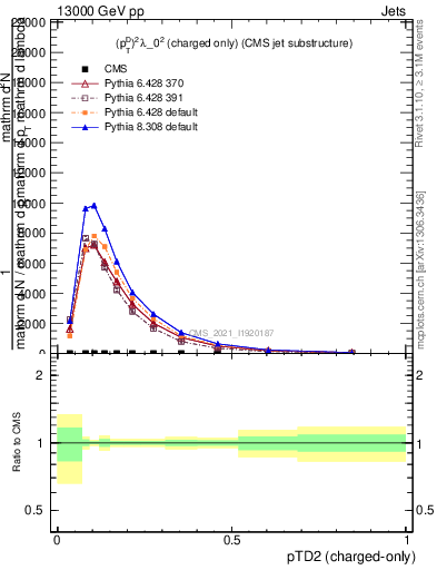 Plot of j.ptd2.c in 13000 GeV pp collisions