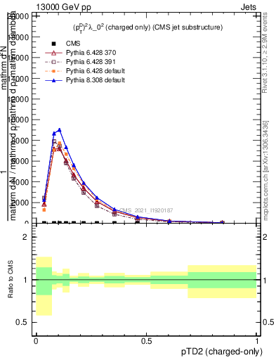 Plot of j.ptd2.c in 13000 GeV pp collisions