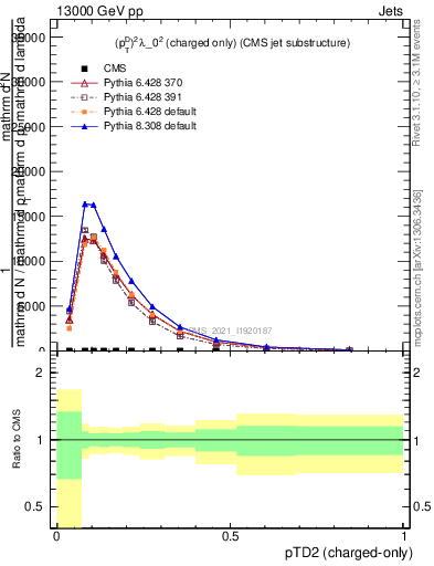 Plot of j.ptd2.c in 13000 GeV pp collisions