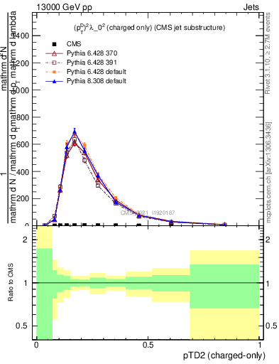 Plot of j.ptd2.c in 13000 GeV pp collisions