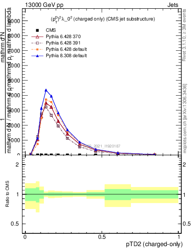 Plot of j.ptd2.c in 13000 GeV pp collisions