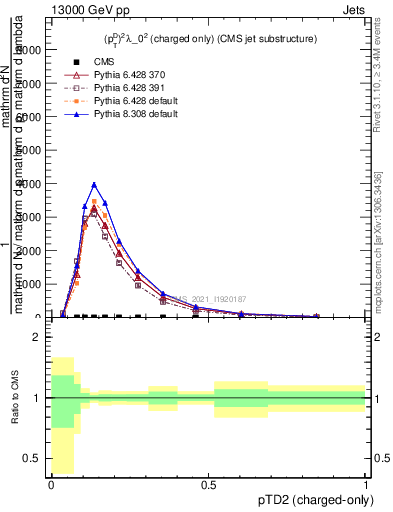 Plot of j.ptd2.c in 13000 GeV pp collisions