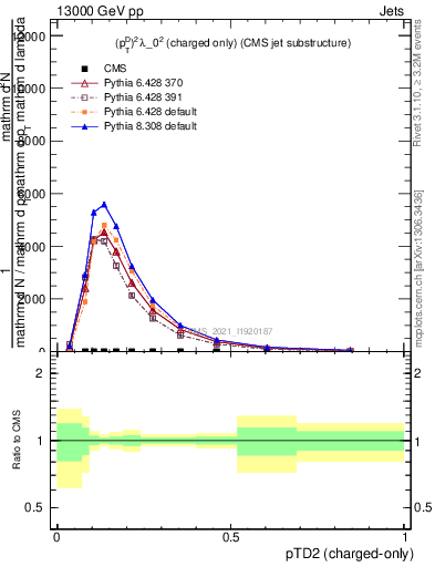 Plot of j.ptd2.c in 13000 GeV pp collisions