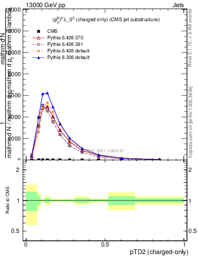 Plot of j.ptd2.c in 13000 GeV pp collisions