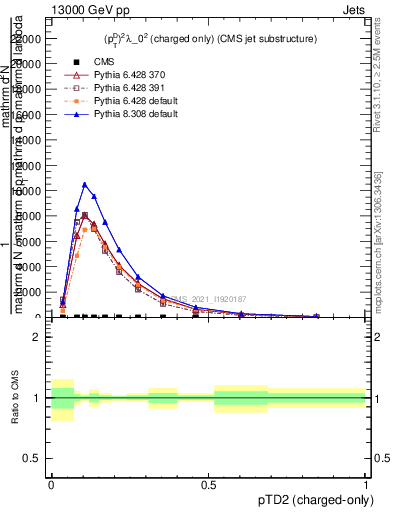 Plot of j.ptd2.c in 13000 GeV pp collisions