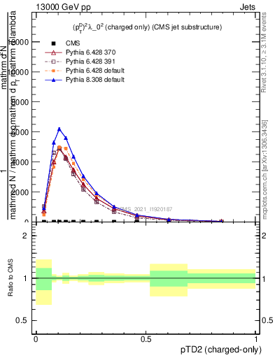 Plot of j.ptd2.c in 13000 GeV pp collisions