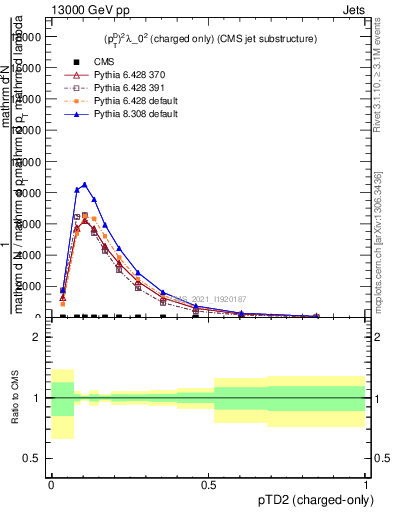 Plot of j.ptd2.c in 13000 GeV pp collisions