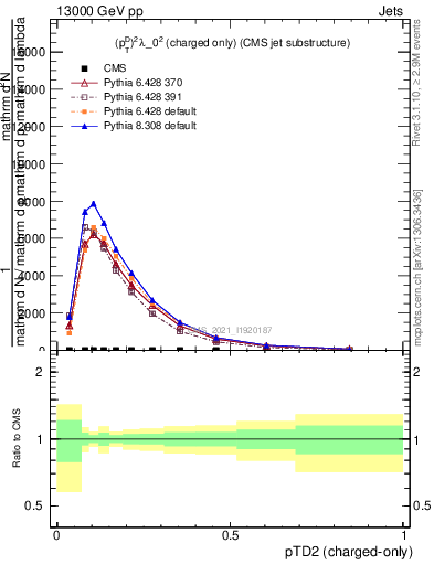 Plot of j.ptd2.c in 13000 GeV pp collisions