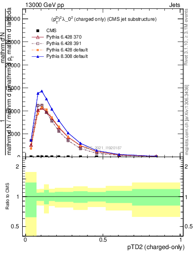 Plot of j.ptd2.c in 13000 GeV pp collisions