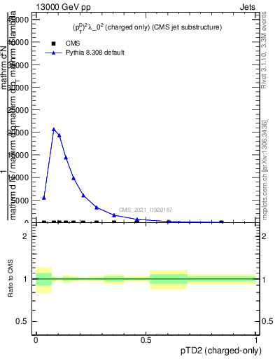 Plot of j.ptd2.c in 13000 GeV pp collisions