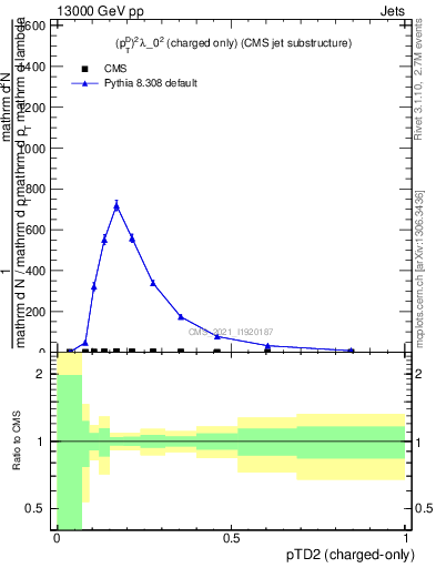 Plot of j.ptd2.c in 13000 GeV pp collisions