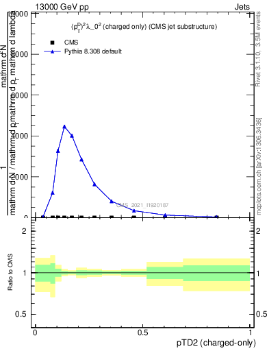 Plot of j.ptd2.c in 13000 GeV pp collisions