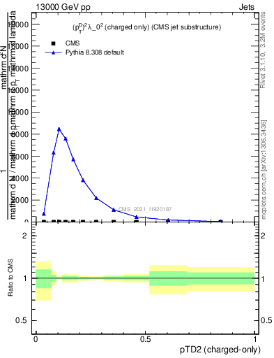 Plot of j.ptd2.c in 13000 GeV pp collisions