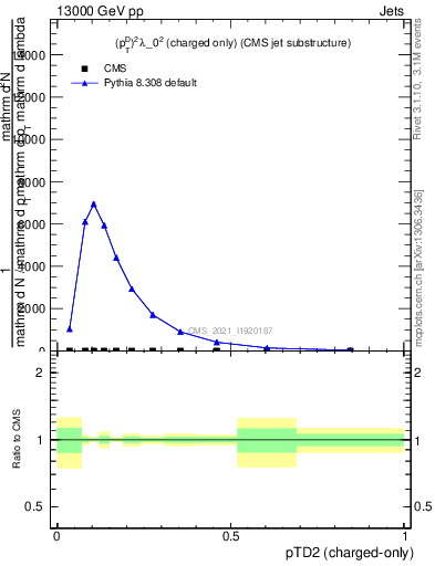 Plot of j.ptd2.c in 13000 GeV pp collisions