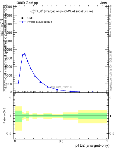 Plot of j.ptd2.c in 13000 GeV pp collisions