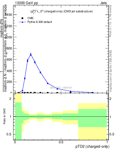 Plot of j.ptd2.c in 13000 GeV pp collisions