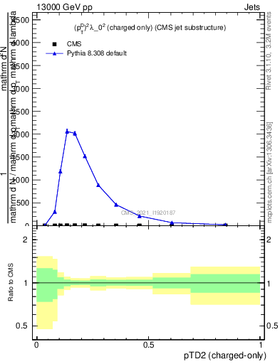 Plot of j.ptd2.c in 13000 GeV pp collisions