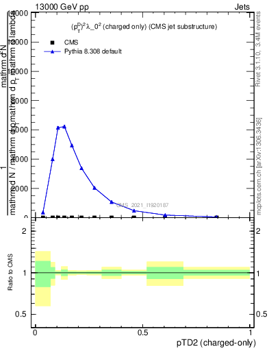 Plot of j.ptd2.c in 13000 GeV pp collisions