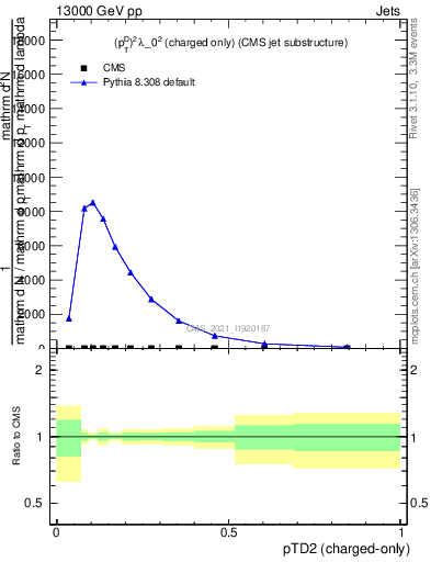 Plot of j.ptd2.c in 13000 GeV pp collisions