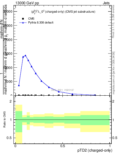 Plot of j.ptd2.c in 13000 GeV pp collisions