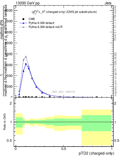 Plot of j.ptd2.c in 13000 GeV pp collisions