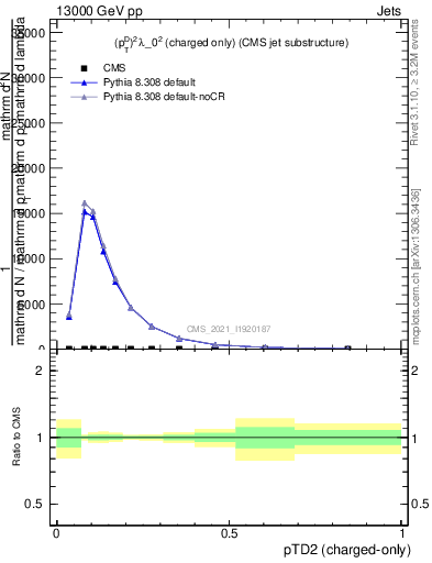 Plot of j.ptd2.c in 13000 GeV pp collisions