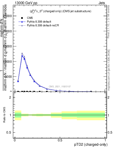 Plot of j.ptd2.c in 13000 GeV pp collisions