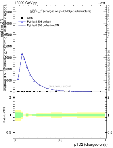 Plot of j.ptd2.c in 13000 GeV pp collisions