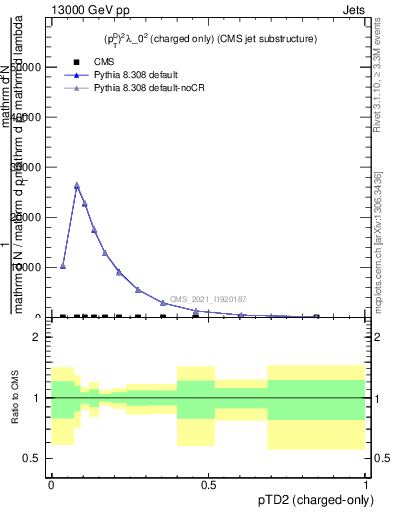 Plot of j.ptd2.c in 13000 GeV pp collisions