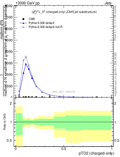 Plot of j.ptd2.c in 13000 GeV pp collisions