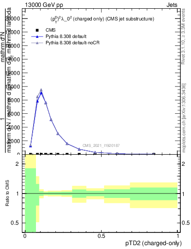 Plot of j.ptd2.c in 13000 GeV pp collisions