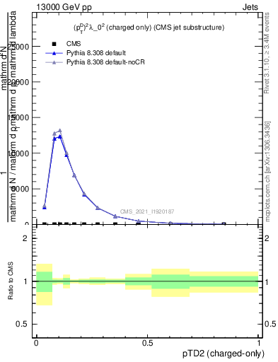 Plot of j.ptd2.c in 13000 GeV pp collisions