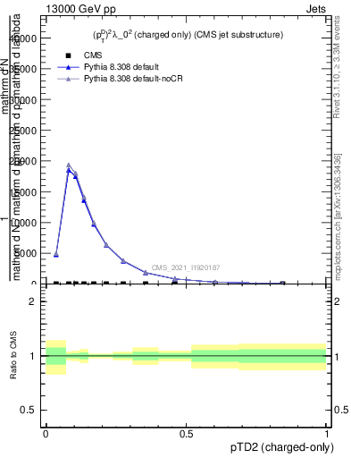 Plot of j.ptd2.c in 13000 GeV pp collisions