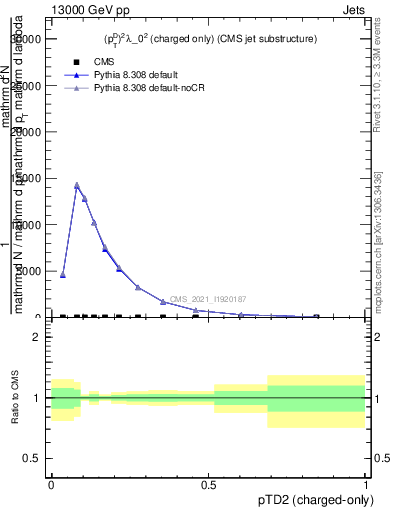 Plot of j.ptd2.c in 13000 GeV pp collisions