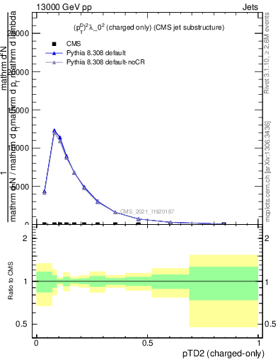 Plot of j.ptd2.c in 13000 GeV pp collisions