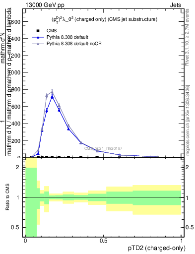 Plot of j.ptd2.c in 13000 GeV pp collisions