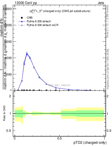 Plot of j.ptd2.c in 13000 GeV pp collisions