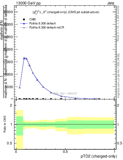 Plot of j.ptd2.c in 13000 GeV pp collisions